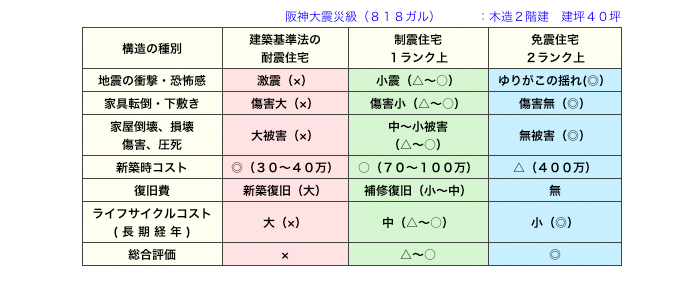 "大地震に強い家"の比較表