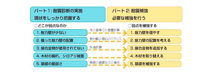 地震対策の3つの工法
