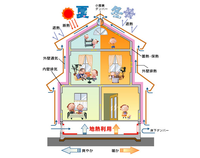 ハイブリッド外断熱の家（6層断熱構造）